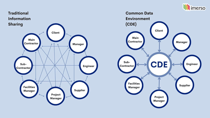 Common Data Environment (CDE) vs traditional information sharing