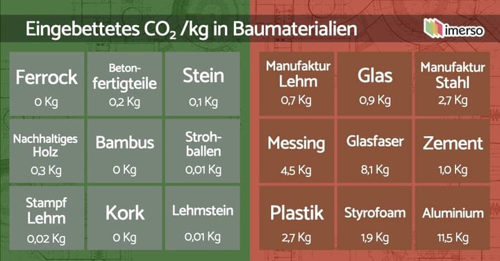 Imerso - Eingebettetes CO2 _kg in Baumaterialien