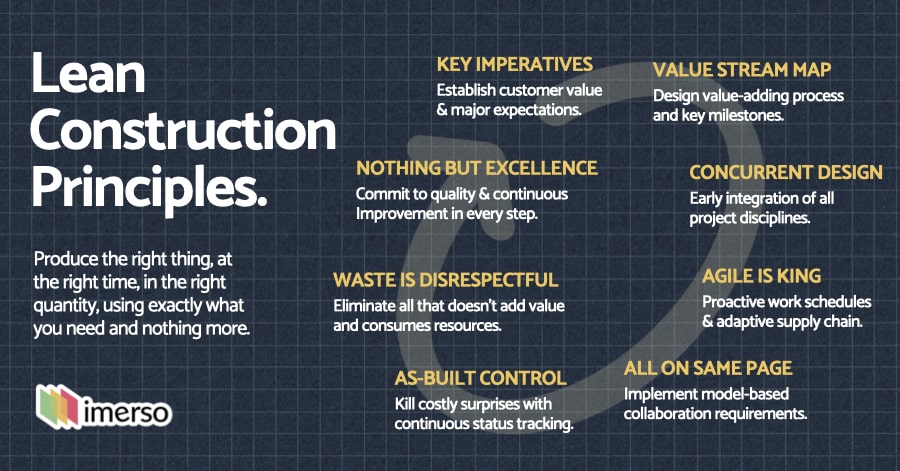 An image explaining the lean construction principles