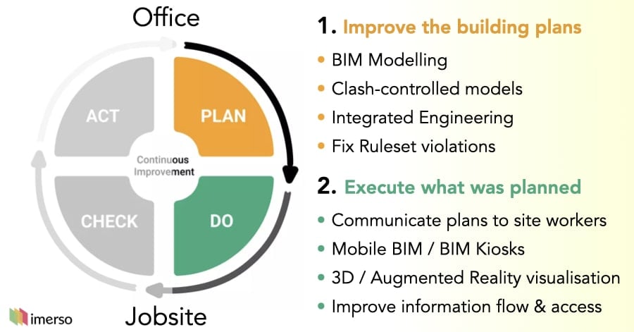 Lean construction cycle of PDCA, where construction companies should implement stages of Plan, Do, Check and Act one after another.