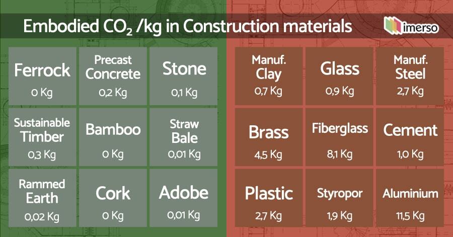 Construction materials table: sustainable vs unsustainable building materials.